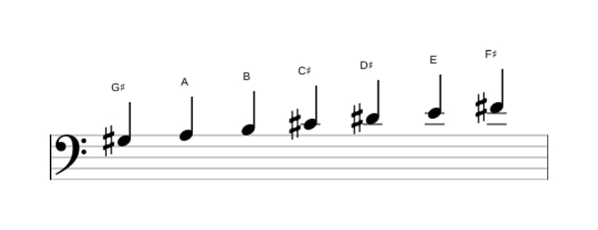 Sheet music of the G sharp Phrygian scale in three octaves (3)