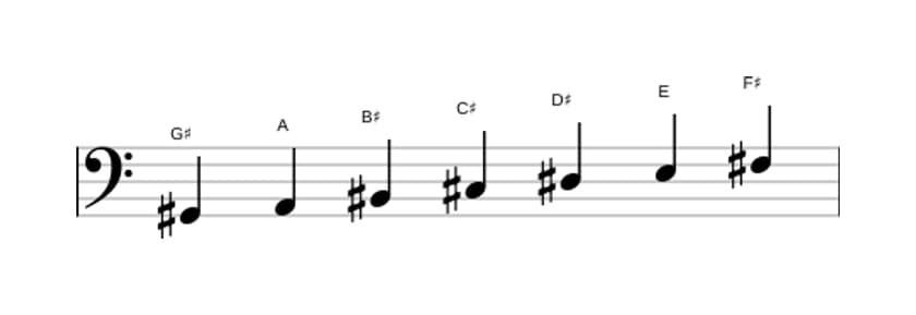 Sheet music of the G sharp Phrygian dominant scale in three octaves (2)
