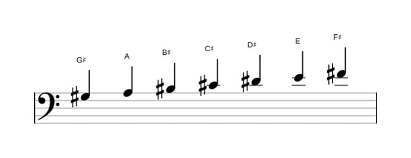 Sheet music of the G sharp Phrygian dominant scale in three octaves (3)