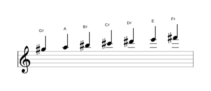 Sheet music of the G sharp Phrygian dominant scale in three octaves (5)