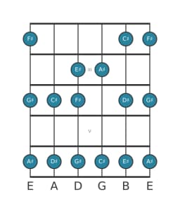 Guitar scale for G sharp Piongio in position 1