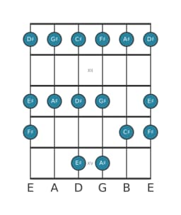 Guitar scale for G sharp Piongio in position 10