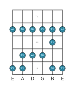 Guitar scale for G sharp Piongio in position 4