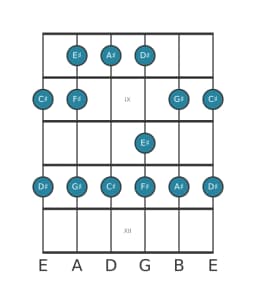 Guitar scale for G sharp Piongio in position 7