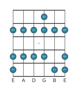 Guitar scale for G sharp Piongio in position 9