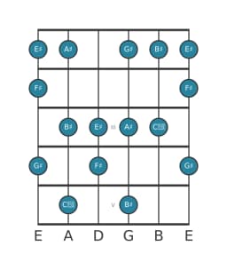 Guitar scale for G sharp Prometheus in position 0