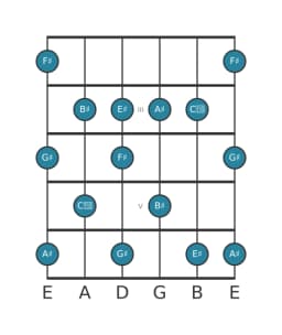 Guitar scale for G sharp Prometheus in position 1