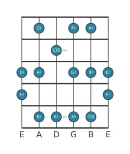 Guitar scale for G sharp Prometheus in position 10