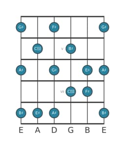Guitar scale for G sharp Prometheus in position 3