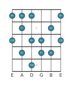 Guitar scale for G sharp Prometheus in position 7