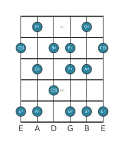 Guitar scale for G sharp Prometheus in position 8