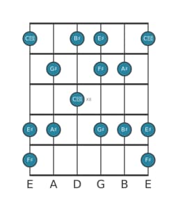 Guitar scale for G sharp Prometheus in position 9