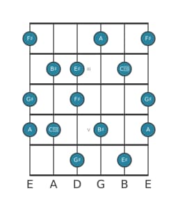 Guitar scale for G sharp Prometheus neopolitan in position 1