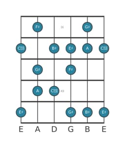 Guitar scale for G sharp Prometheus neopolitan in position 8