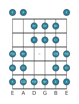 Guitar scale for G sharp Purvi raga in position 0