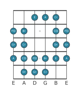 Guitar scale for G sharp Purvi raga in position 1