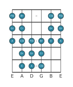 Guitar scale for G sharp Purvi raga in position 2