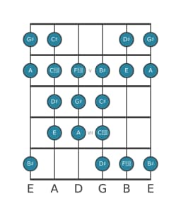 Guitar scale for G sharp Purvi raga in position 3