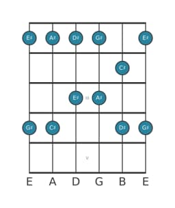 Guitar scale for G sharp Ritusen in position 0