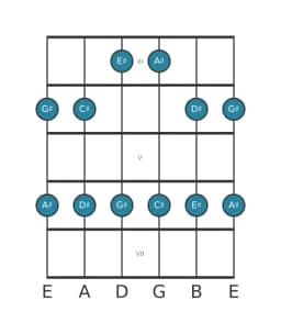 Guitar scale for G sharp Ritusen in position 2
