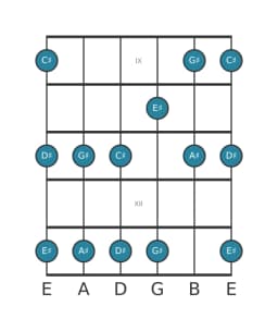 Guitar scale for G sharp Ritusen in position 8