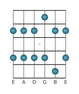 Guitar scale for G sharp Ritusen in position 9
