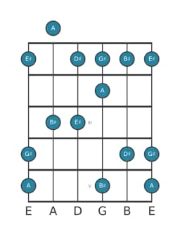 Guitar scale for G sharp Scriabin in position 0