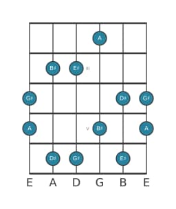Guitar scale for G sharp Scriabin in position 1