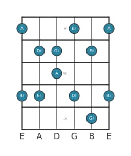 Guitar scale for G sharp Scriabin in position 4