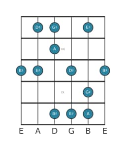 Guitar scale for G sharp Scriabin in position 5