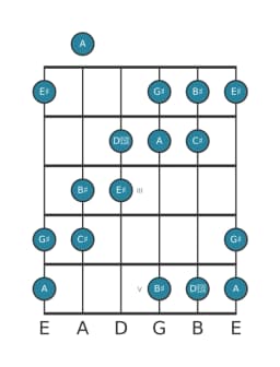 Guitar scale for G sharp Six tone symmetric in position 0