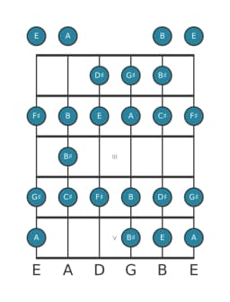 Guitar scale for G sharp Spanish heptatonic in position 0
