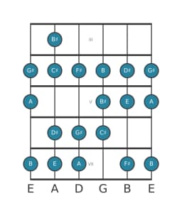Guitar scale for G sharp Spanish heptatonic in position 2