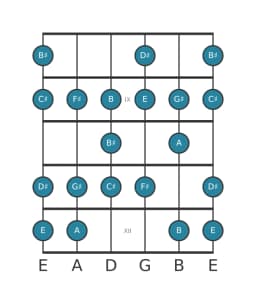 Guitar scale for G sharp Spanish heptatonic in position 7