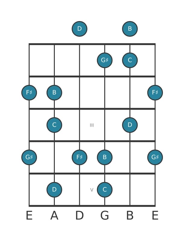 Guitar scale for G sharp Super locrian pentatonic in position 0