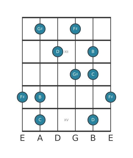 Guitar scale for G sharp Super locrian pentatonic in position 10