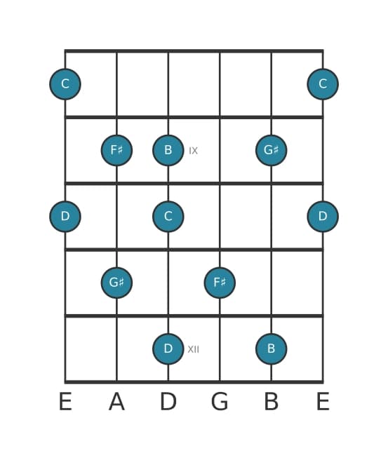 Guitar scale for G sharp Super locrian pentatonic in position 7