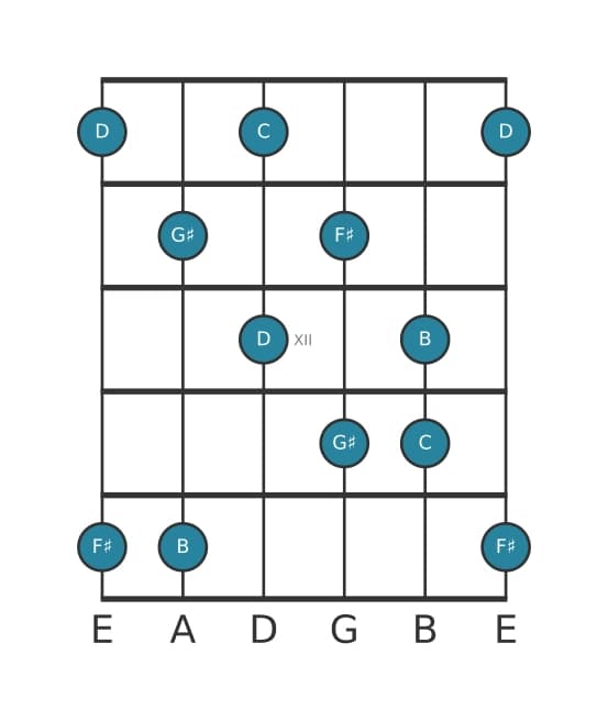 Guitar scale for G sharp Super locrian pentatonic in position 9