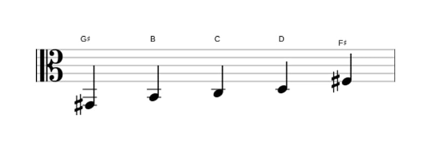 Sheet music of the G sharp Super locrian pentatonic scale in three octaves (2)