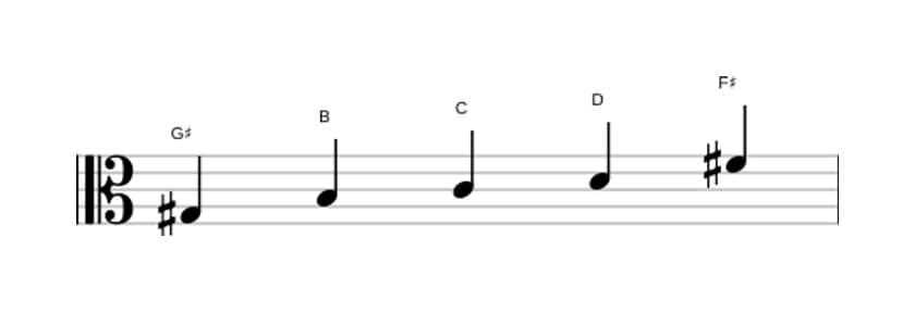 Sheet music of the G sharp Super locrian pentatonic scale in three octaves (3)