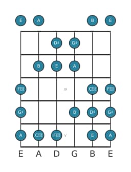 Guitar scale for G sharp Todi raga in position 0