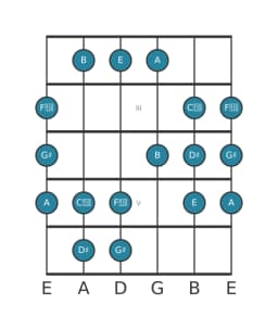 Guitar scale for G sharp Todi raga in position 1