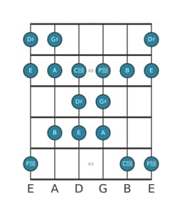 Guitar scale for G sharp Todi raga in position 10