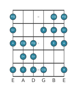 Guitar scale for G sharp Todi raga in position 2