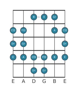Guitar scale for G sharp Todi raga in position 8