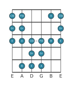 Guitar scale for G sharp Todi raga in position 9