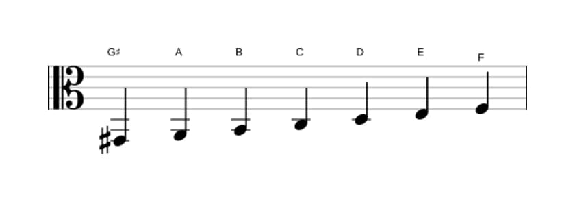 Sheet music of the G sharp Ultralocrian scale in three octaves (2)