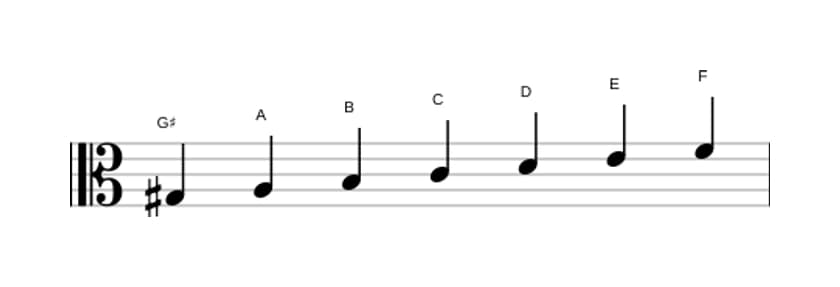 Sheet music of the G sharp Ultralocrian scale in three octaves (3)