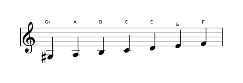 Sheet music of the G sharp Ultralocrian scale in three octaves (3)