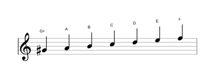 Sheet music of the G sharp Ultralocrian scale in three octaves (4)
